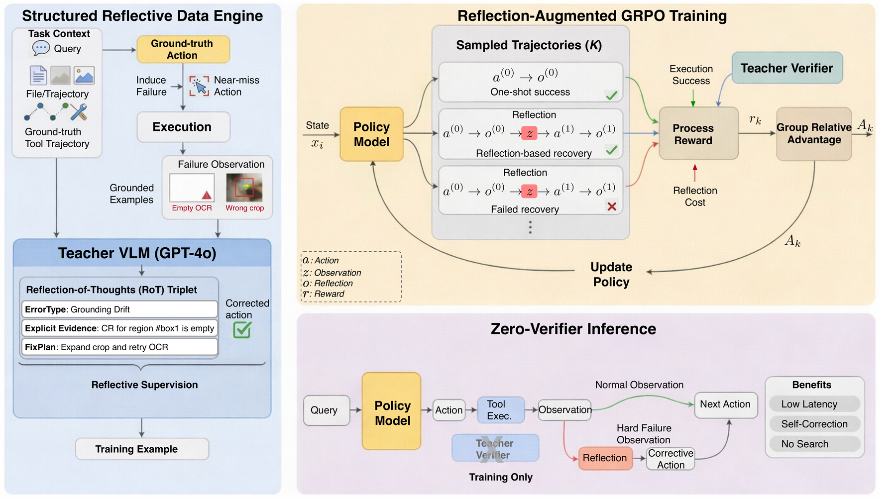 Overview of the ReGRPO framework: Structured Reflective Data Engine, ReGRPO training, and zero-verifier inference.