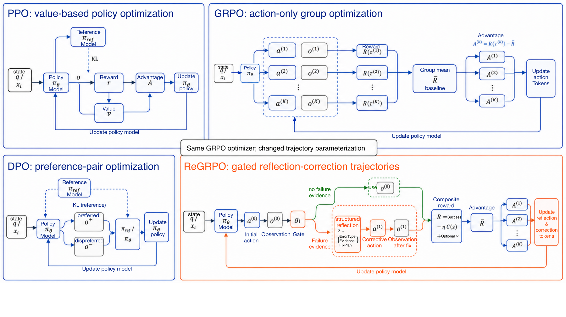 Comparison of PPO, DPO, GRPO, and ReGRPO.