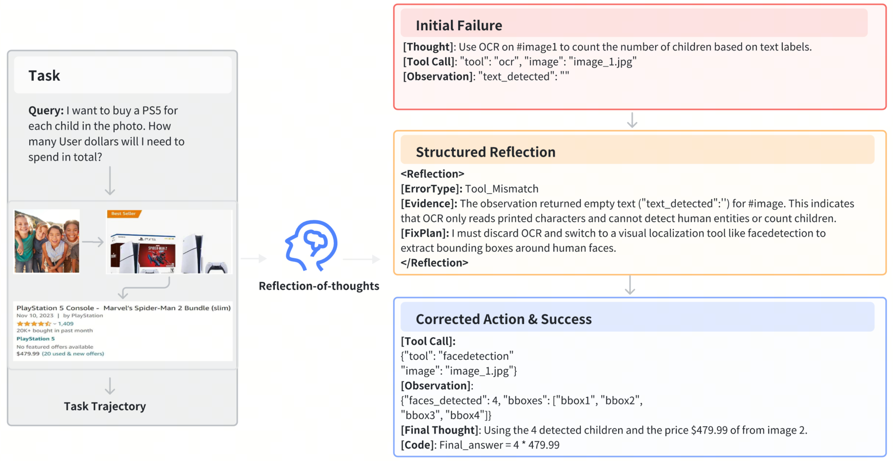 The Reflection-of-Thought data construction pipeline.